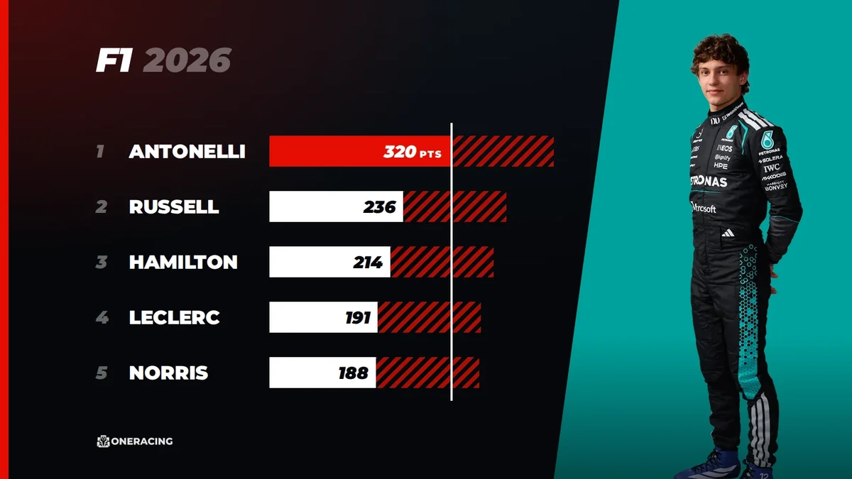 Titelstrijd F1 2026: wie kan na Bahrain Grand Prix In Malaysia nog kampioen worden