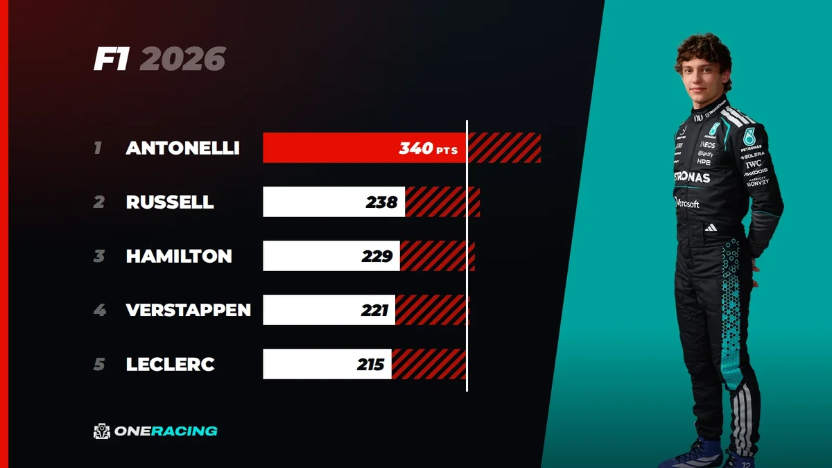Titelkampf F1 2026: Wer nach United States Grand Prix noch Meister werden kann