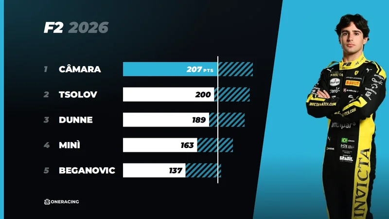 F2 2026 title fight: who can still be champion after Baku