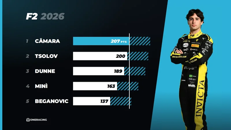 Lotta per il titolo F2 2026: chi può ancora vincere dopo Baku
