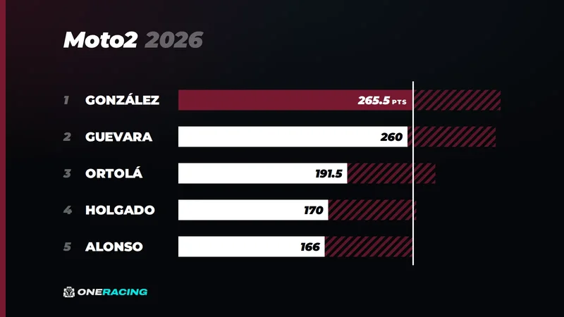 Moto2 2026 title fight: who can still be champion after Grand Prix of Australia