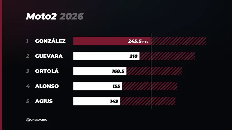 Lucha por el título de Moto2 2026: quién puede ser campeón tras Grand Prix of Austria