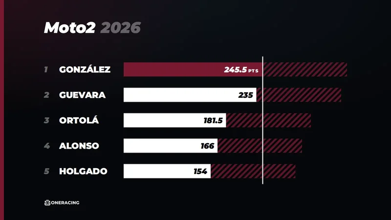 Moto2 2026 title fight: who can still be champion after Grand Prix of Japan