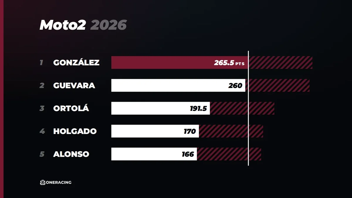 Titelkampf Moto2 2026: Wer nach Pertamina Grand Prix of Indonesia noch Meister werden kann