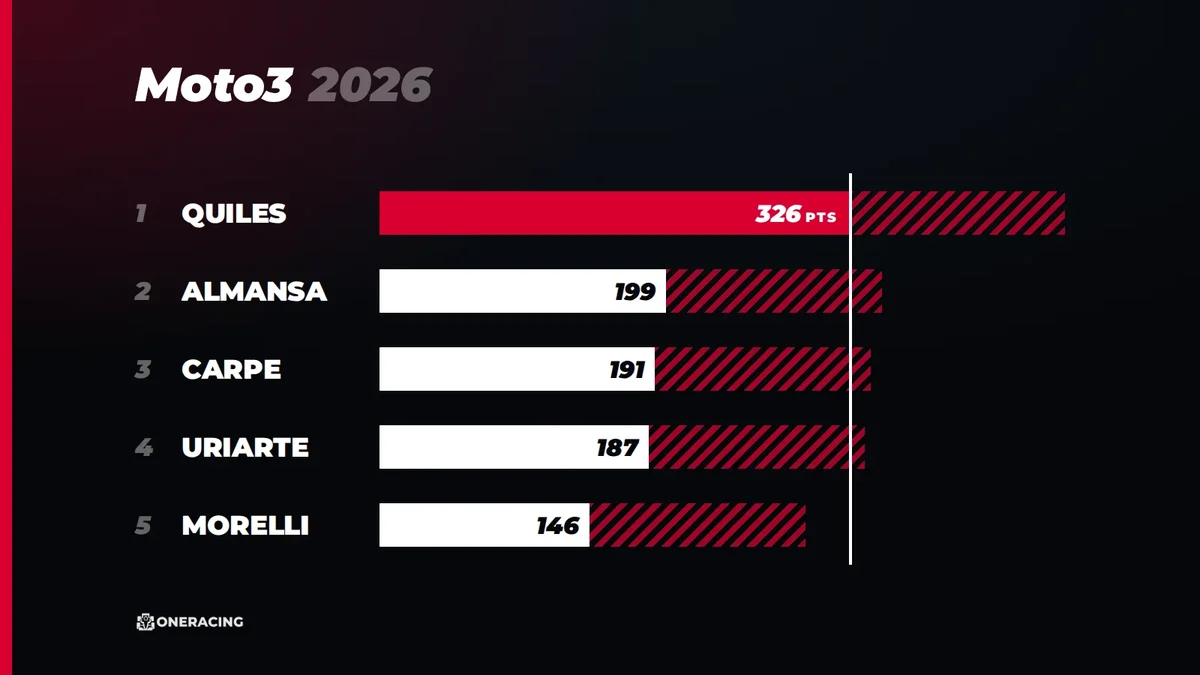 Lotta per il titolo Moto3 2026: chi può ancora vincere dopo Grand Prix of Japan