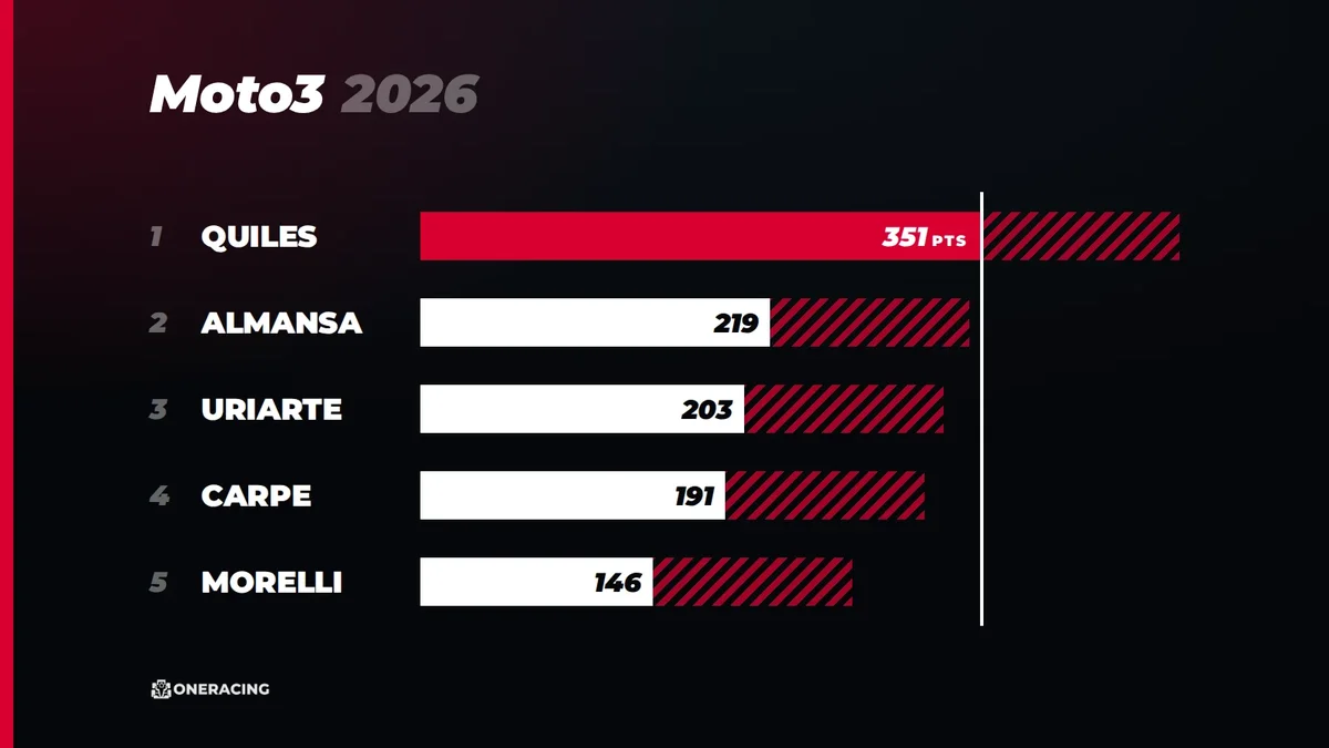 Máximo Quiles clinches the Moto3 2026 title at Pertamina Grand Prix of Indonesia