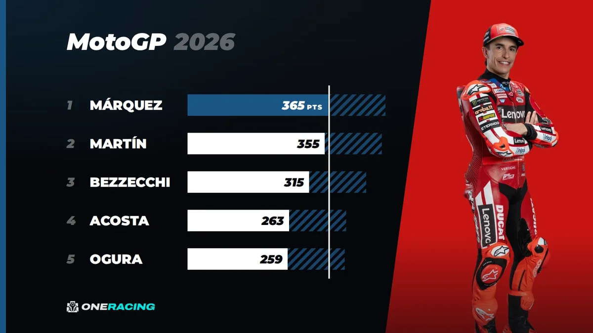 MotoGP 2026 title fight: who can still be champion after Grand Prix of Australia
