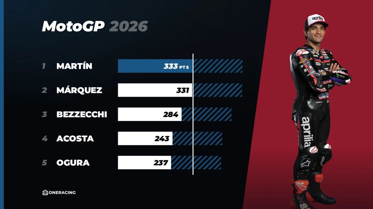 Titelkampf MotoGP 2026: Wer nach Grand Prix of Japan noch Meister werden kann