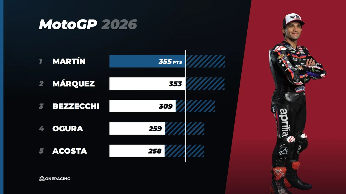 Luta pelo título da MotoGP 2026: quem ainda pode ser campeão após Pertamina Grand Prix of Indonesia