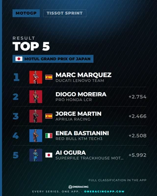 Motul Grand Prix of Japan — Marc Marquez takes it.